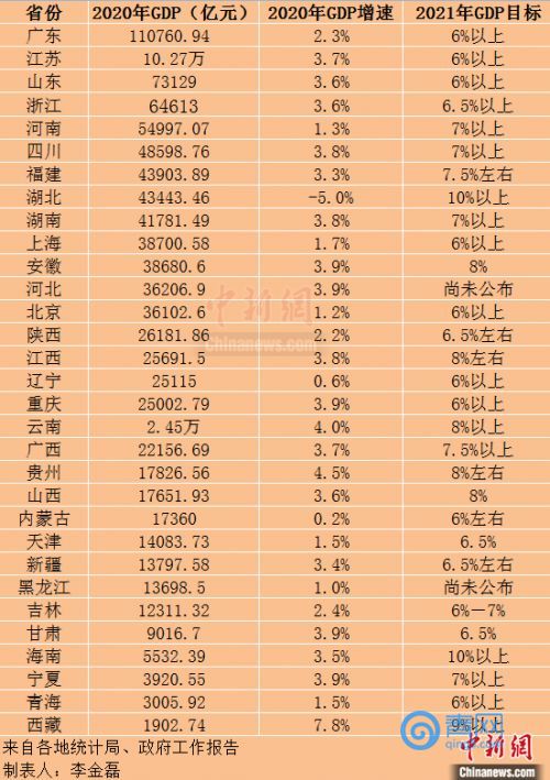 山东gdp总量排名2021年_31省份经济三季报 粤苏超8万亿 10省份增速跑赢全国凤凰网吉林 凤凰网(2)