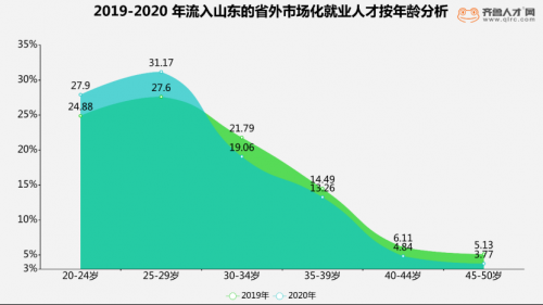2020年山东高学历人才流入创新高，本科以上学历占比近六成1229