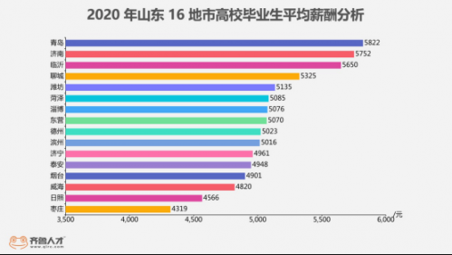 2021年全國(guó)高校畢業(yè)生將達(dá)909萬(wàn)，2021屆畢業(yè)生：在山東月薪多少才能活下去？640