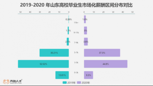 2021年全国高校毕业生将达909万，2021届毕业生：在山东月薪多少才能活下去？1171