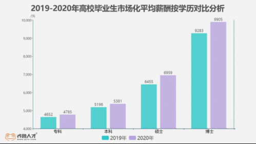 2021年全國(guó)高校畢業(yè)生將達(dá)909萬(wàn)，2021屆畢業(yè)生：在山東月薪多少才能活下去？2004