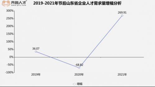 山東就業(yè)市場(chǎng)節(jié)后企業(yè)需求量增幅達(dá)269.91%，超2019年同期278