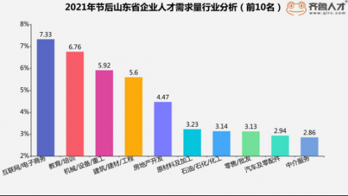 山東就業(yè)市場(chǎng)節(jié)后企業(yè)需求量增幅達(dá)269.91%，超2019年同期521