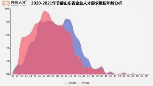 山東就業(yè)市場(chǎng)節(jié)后企業(yè)需求量增幅達(dá)269.91%，超2019年同期1091