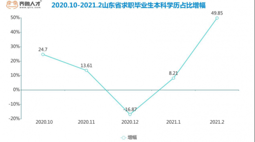 考研成績公布，畢業(yè)生求職又一高峰期：期望薪酬僅4443元681