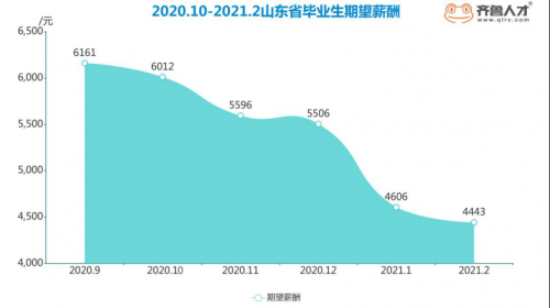 考研成績公布，畢業(yè)生求職又一高峰期：期望薪酬僅4443元1476