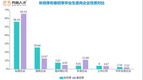 考研成績公布，畢業(yè)生求職又一高峰期：期望薪酬僅4443元1822