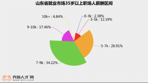 山东职场“35岁危机”：工作十年，超4成月薪不足7000，不敢跳槽748