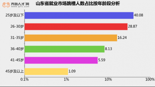 山东职场“35岁危机”：工作十年，超4成月薪不足7000，不敢跳槽1257