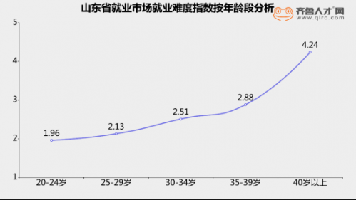 山东职场“35岁危机”：工作十年，超4成月薪不足7000，不敢跳槽1638