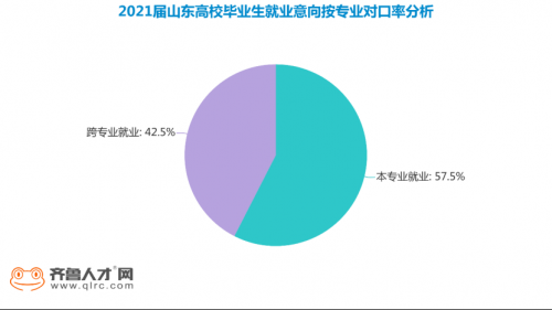 2021屆畢業(yè)生僅3成意向簽約就業(yè)，超4成意向跨專業(yè)就業(yè)795