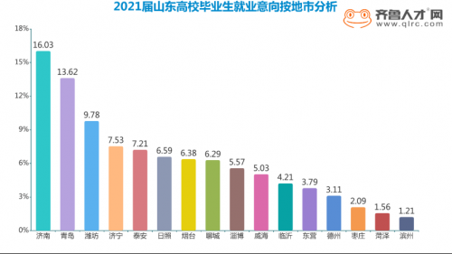 2021屆畢業(yè)生僅3成意向簽約就業(yè)，超4成意向跨專業(yè)就業(yè)1610