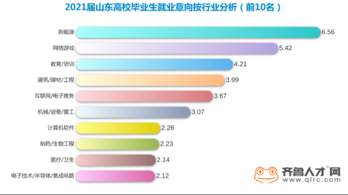 2021屆畢業(yè)生僅3成意向簽約就業(yè)，超4成意向跨專業(yè)就業(yè)1928