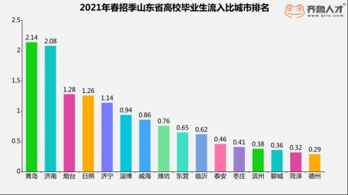 人才“磁場”聚勢而強(qiáng)，青島高校畢業(yè)生流入比全省第一 460