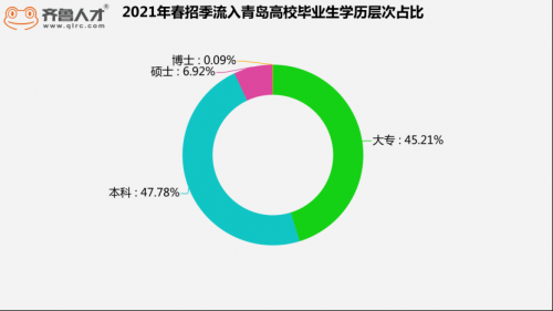 人才“磁場”聚勢而強(qiáng)，青島高校畢業(yè)生流入比全省第一 1333