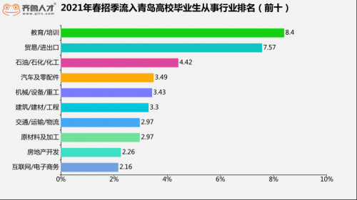 人才“磁场”聚势而强，青岛高校毕业生流入比全省第一 1830