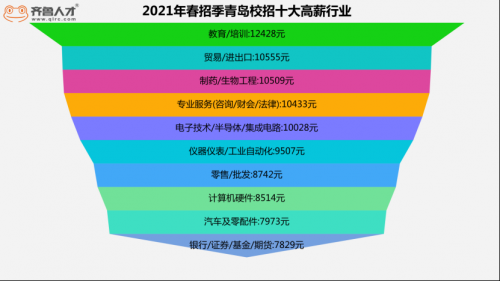 人才“磁場”聚勢而強(qiáng)，青島高校畢業(yè)生流入比全省第一 2193