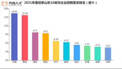 2021春招旺季山东各地薪酬普遍6000+元，这类人才缺口大257