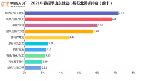 2021春招旺季山东各地薪酬普遍6000+元，这类人才缺口大1196