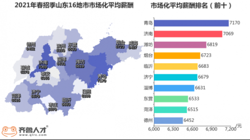 2021春招旺季山東各地薪酬普遍6000+元，這類人才缺口大1655