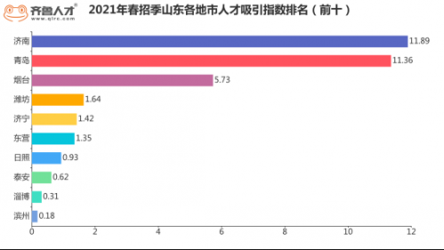 2021春招旺季山东各地薪酬普遍6000+元，这类人才缺口大2017