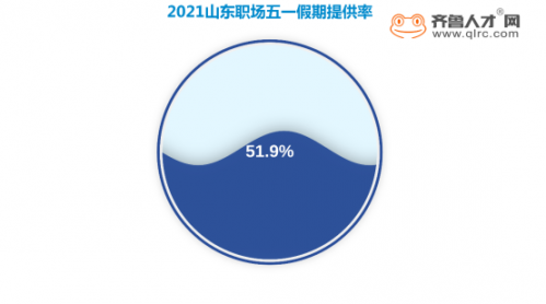 山东职场五一假期提供率达51.9%，超4成职场人无加班费 (2)268