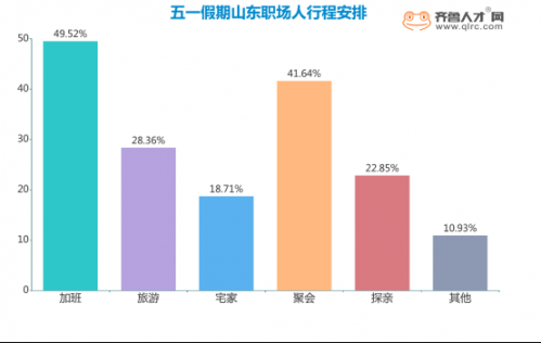 山東職場(chǎng)五一假期提供率達(dá)51.9%，超4成職場(chǎng)人無(wú)加班費(fèi) (2)581