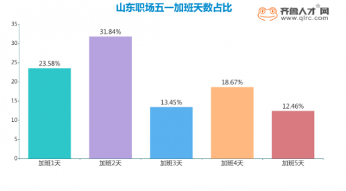 山东职场五一假期提供率达51.9%，超4成职场人无加班费 (2)888