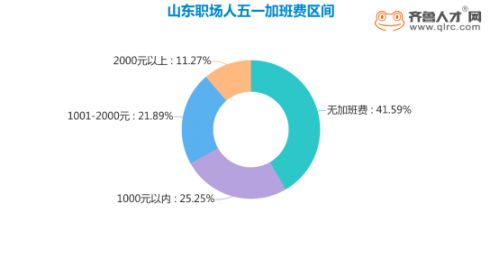 山东职场五一假期提供率达51.9%，超4成职场人无加班费 (2)1182