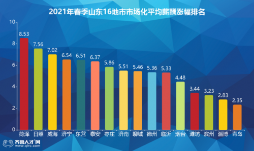 2021年春季山東省市場化薪酬發(fā)布，三市薪酬突破7000元！1249