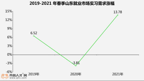 企業(yè)“校招前置”，1.6萬個(gè)實(shí)習(xí)崗位“搶”2022屆畢業(yè)生310