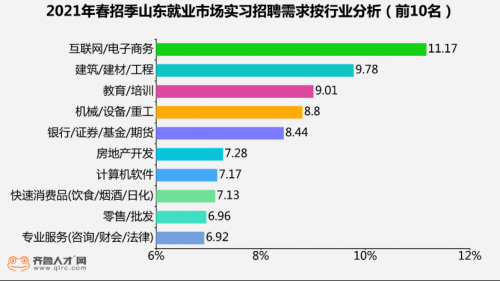 企業(yè)“校招前置”，1.6萬個(gè)實(shí)習(xí)崗位“搶”2022屆畢業(yè)生1614