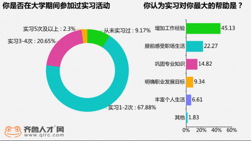 企業(yè)“校招前置”，1.6萬個(gè)實(shí)習(xí)崗位“搶”2022屆畢業(yè)生2015