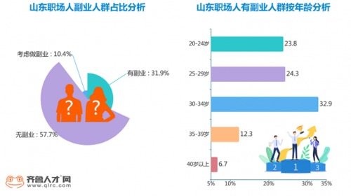 副业时代：要钱也要自由，菏泽职场“斜杠青年”多347