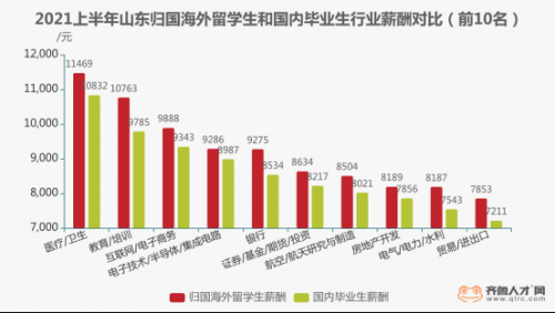 疫情加速海外人才歸國求職，金融投資成為海歸歸國就業(yè)最愛崗位(1)3020