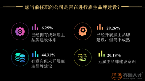 山東就業(yè)市場僅3成企業(yè)落地雇主品牌建設，薪酬福利完善是雇主品牌建設第一步299