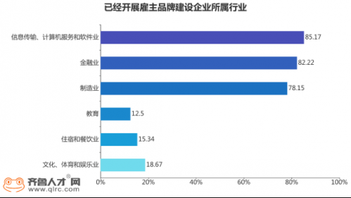 山東就業(yè)市場僅3成企業(yè)落地雇主品牌建設，薪酬福利完善是雇主品牌建設第一步519