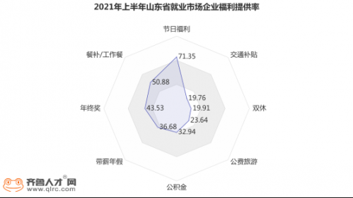 山東就業(yè)市場僅3成企業(yè)落地雇主品牌建設，薪酬福利完善是雇主品牌建設第一步1220