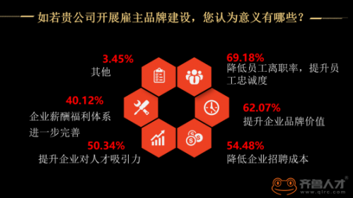 山東就業(yè)市場僅3成企業(yè)落地雇主品牌建設，薪酬福利完善是雇主品牌建設第一步1478