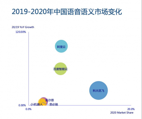【新闻稿】IDC报告：阿里AI语音语义市场增速96%，中国第一167