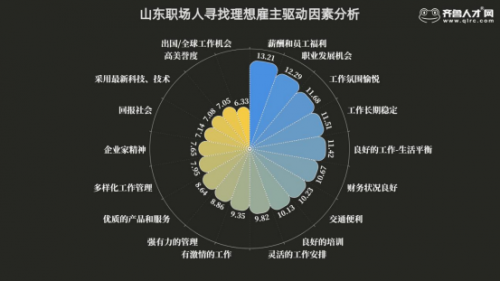 济南职场人更希望得到工作生活平衡，薪酬福利位列求职者寻找雇主首选因素(1)312