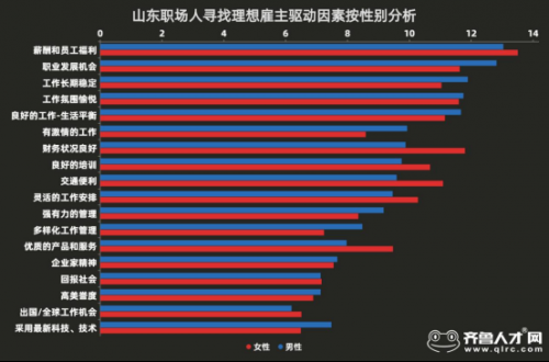 濟南職場人更希望得到工作生活平衡，薪酬福利位列求職者尋找雇主首選因素(1)599