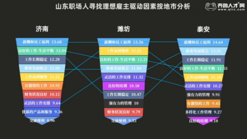 濟南職場人更希望得到工作生活平衡，薪酬福利位列求職者尋找雇主首選因素(1)1253