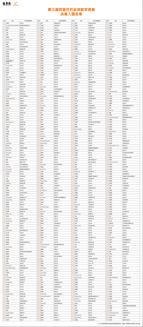 【科技傳播】2021阿里巴巴全球數(shù)學(xué)競賽決賽名單公布350