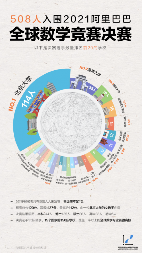 【科技傳播】2021阿里巴巴全球數(shù)學(xué)競賽決賽名單公布479