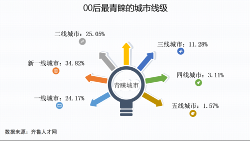 00后求职画像：热衷新一线城市，青睐短视频直播，爱玩也爱钱201