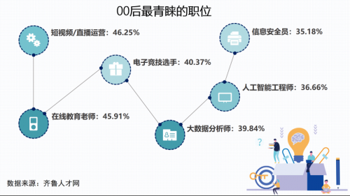 00后求职画像：热衷新一线城市，青睐短视频直播，爱玩也爱钱589