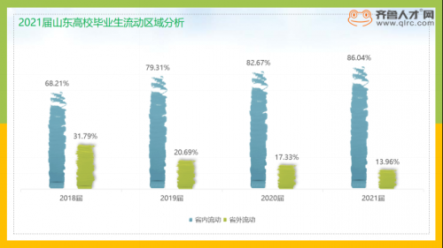 超86%！山东高校毕业生留鲁率再创新高，00后涌入就业市场868