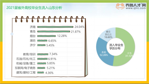 超86%！山东高校毕业生留鲁率再创新高，00后涌入就业市场1417