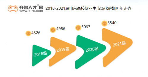 5540元，再创新高！2021届毕业生市场化薪酬出炉！(1)376